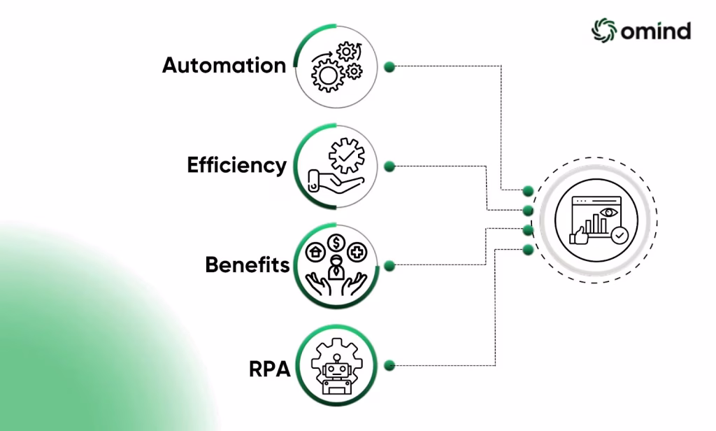 Types of Robotic Process Automation (RPA)