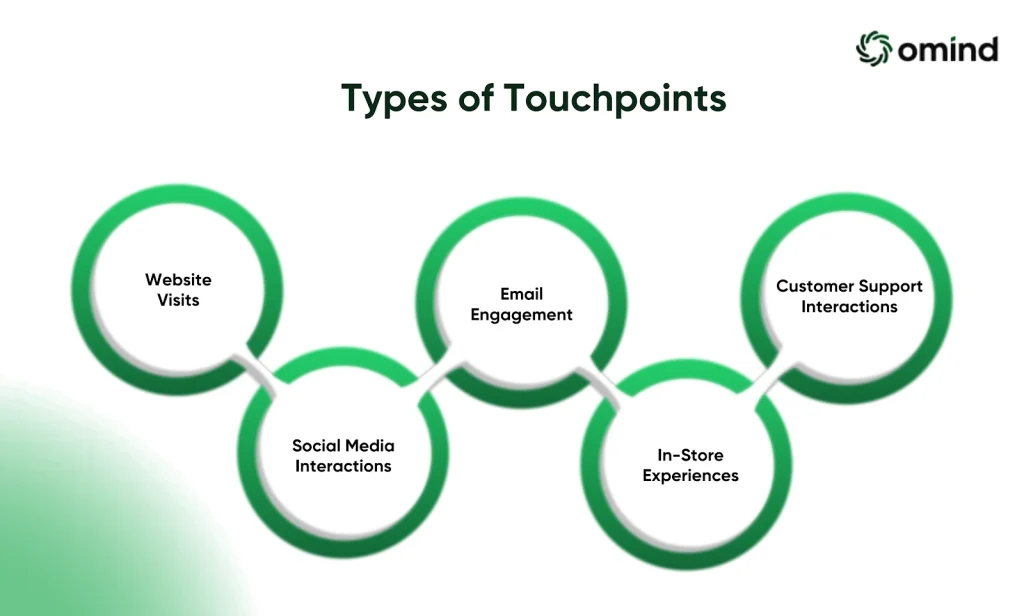 types of touchpoints