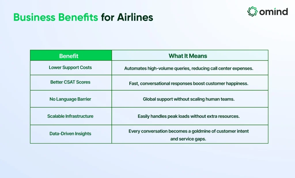 Business Benefits for Airlines