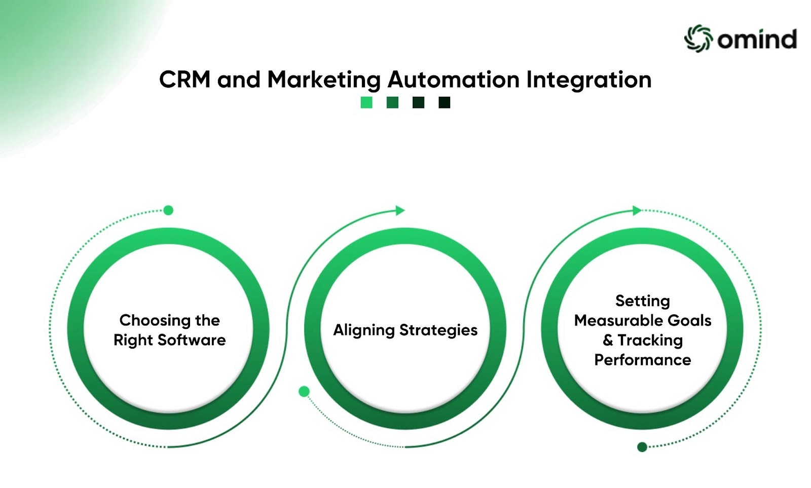 Best Practices for CRM and Marketing Automation Integration