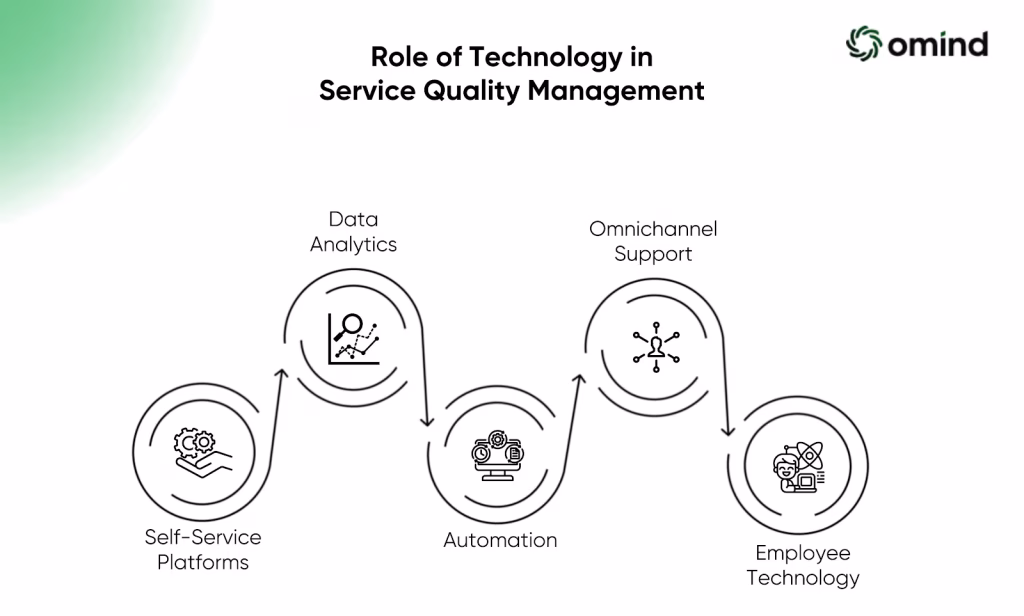 The Role of Technology in Service Quality Management

