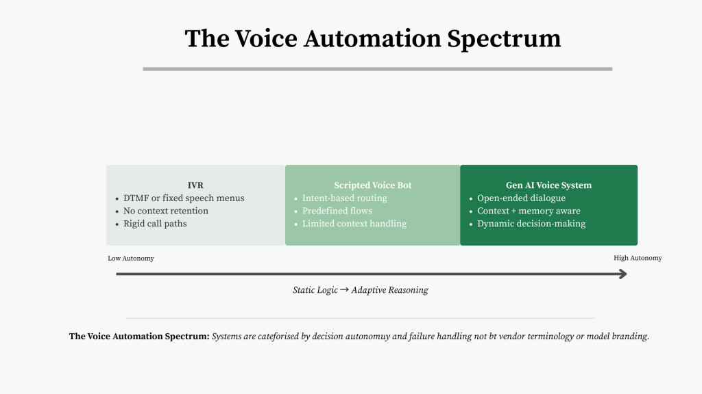 Diagram showing the progression from IVR to scripted voice bots to Gen AI chatbots based on autonomy and conversational flexibility
